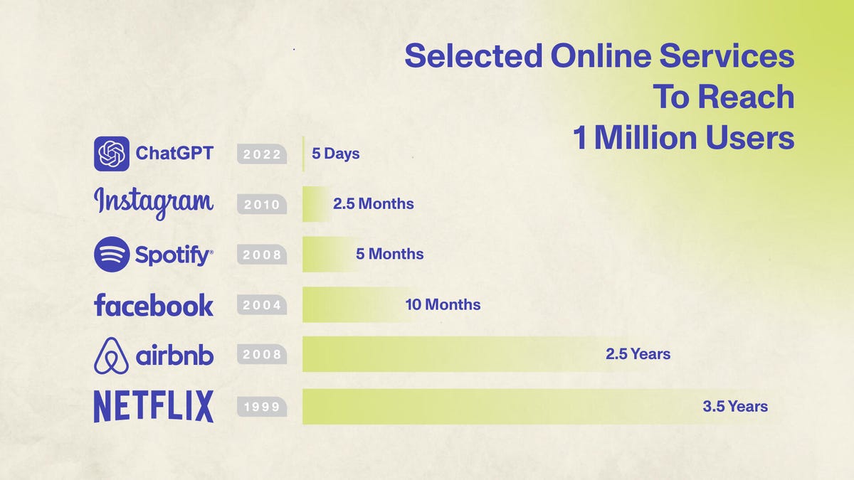 Chart showing speed of online services reaching 1 million users. The services listed are Netflix, Airbnb, Facebook, Spotify, Instagram and ChatGPT